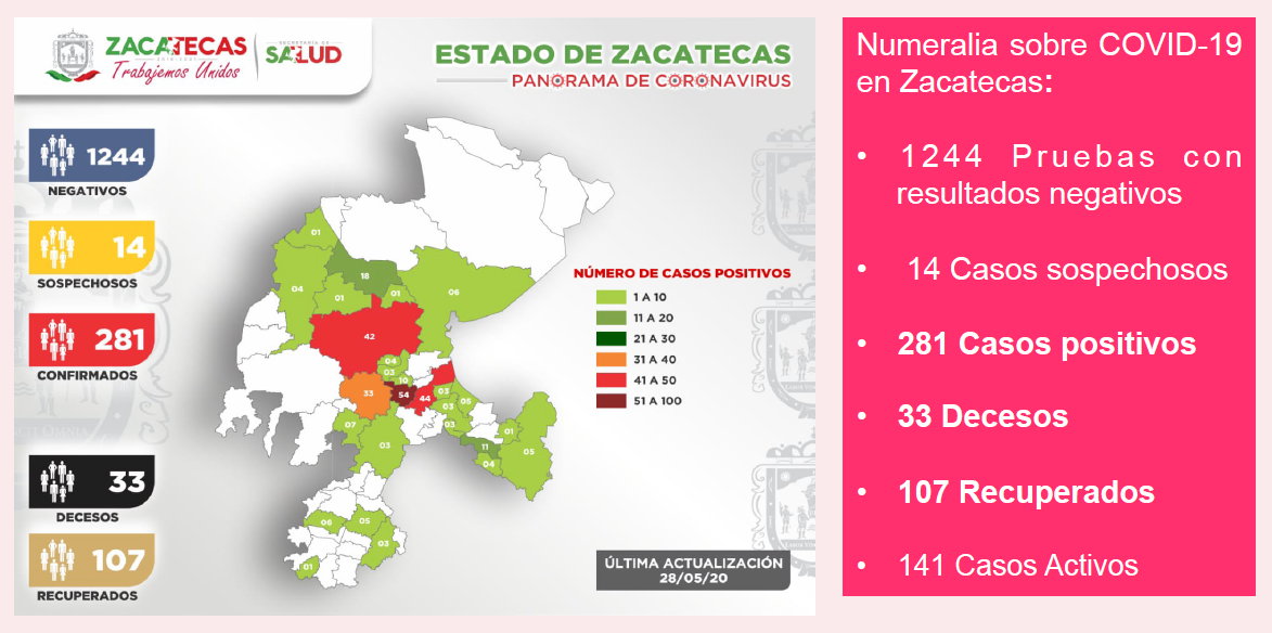 Son ya 281 los casos positivos de Covid-19 en Zacatecas